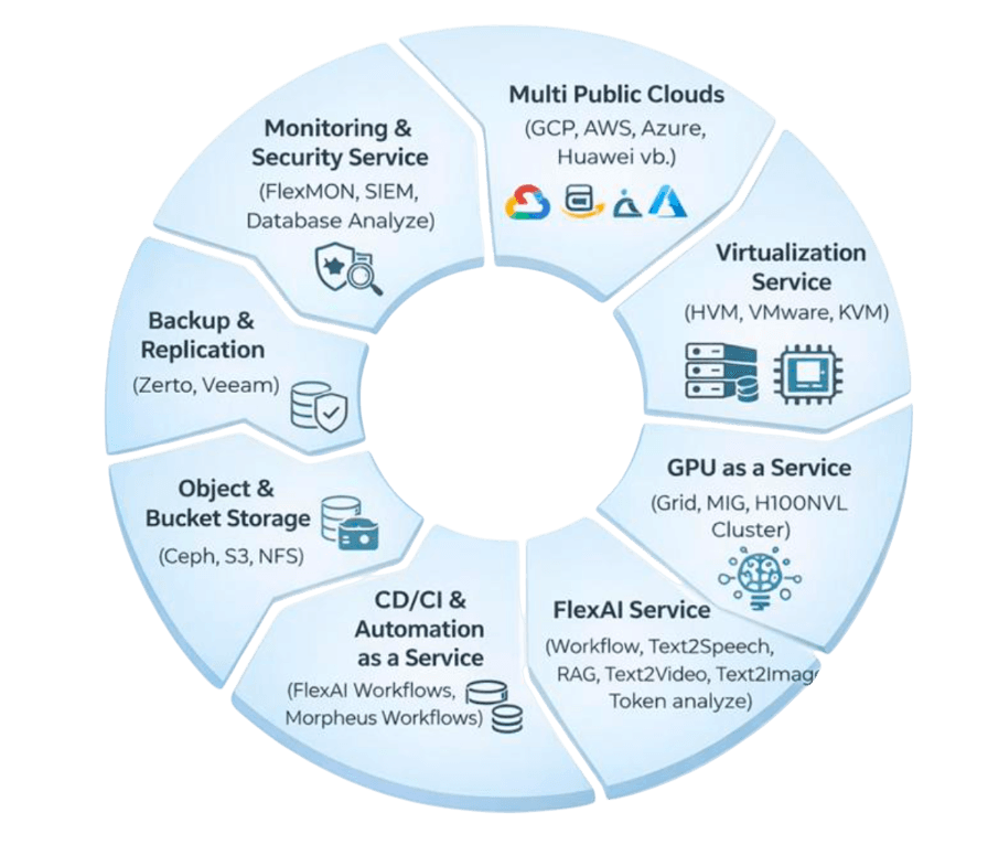 CloudPlus bulut, sanallaştırma, GPU, FlexAI, otomasyon, depolama, yedekleme ve izleme servisleri ekosistemi